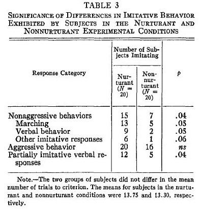 albert-bandura-incidental-learning-table-3