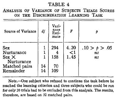 albert-bandura-incidental-learning-table-4