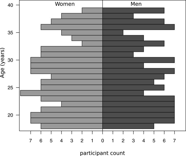 Are Women Better Than Men at Multi-Tasking?