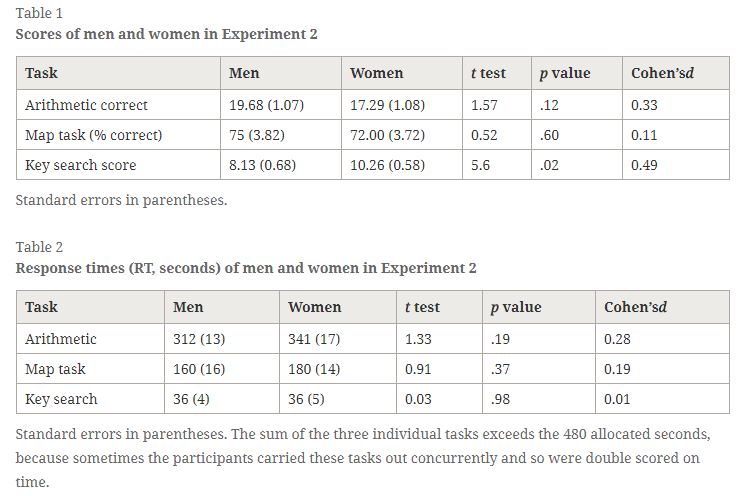 Are Women Better Than Men at Multi-Tasking?