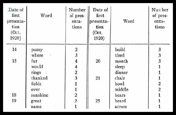 The Fernald Reading Method