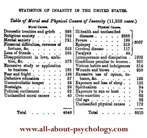 Statistics of Insanity in The United States