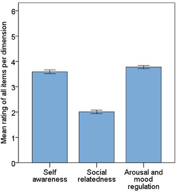 The Psychological Functions of Music Listening Figure 1.