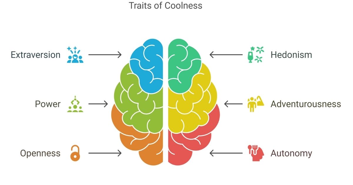 Discover the psychology behind what makes people cool. This visual breaks down the traits of coolness - from extraversion to autonomy - based on global research.