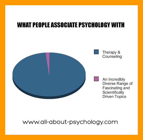 What People Associate Psychology With
