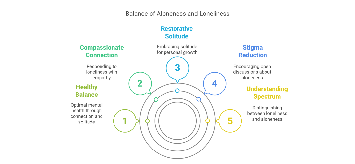 Circular infographic illustrating five strategies for balancing aloneness and loneliness: healthy balance, compassionate connection, restorative solitude, stigma reduction, and understanding the loneliness–aloneness spectrum.