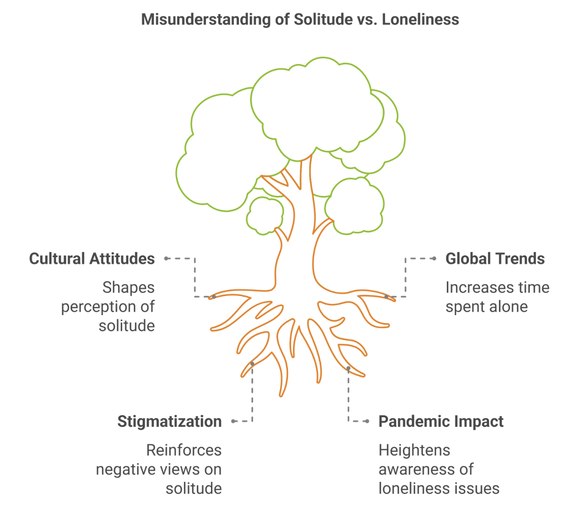 Tree diagram illustrating the roots of misunderstanding solitude vs. loneliness, including cultural attitudes, stigmatization, global trends, and the pandemic’s impact.