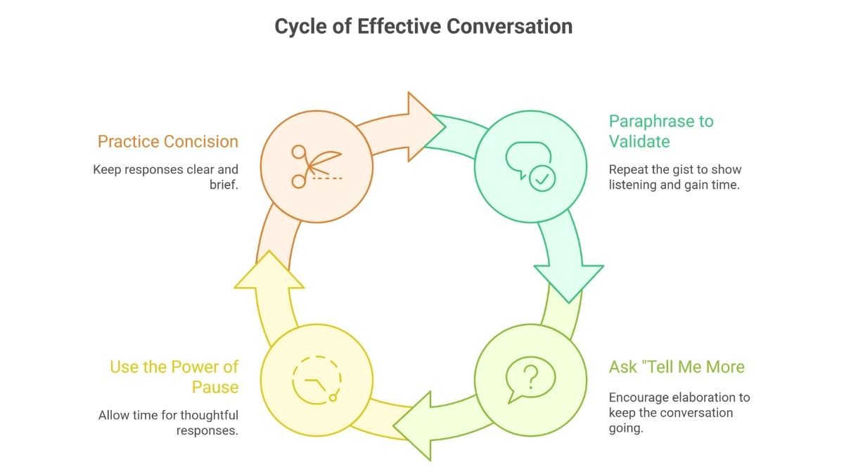 Diagram showing the cycle of effective conversation, including techniques like paraphrasing, asking “tell me more,” using pauses, and practicing concision.
