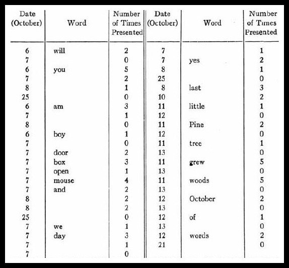 The Fernald Reading Method