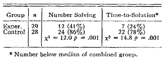 Functional Fixedness As Related To Problem Solving