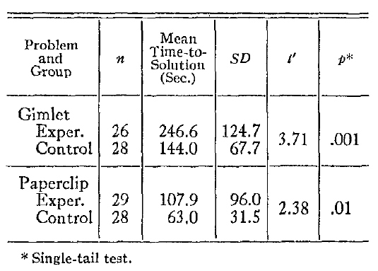 Functional Fixedness As Related To Problem Solving