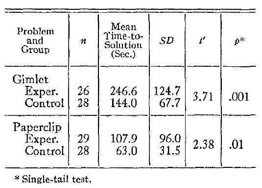 Functional Fixedness As Related To Problem Solving