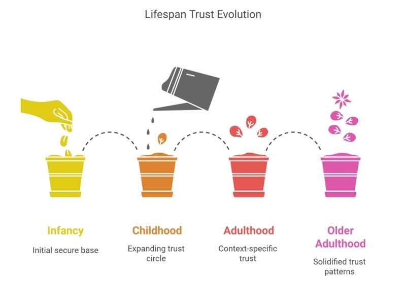 Illustration showing the development of trust across the lifespan - from infancy to older adulthood - using a plant growth metaphor with labeled flower pots.