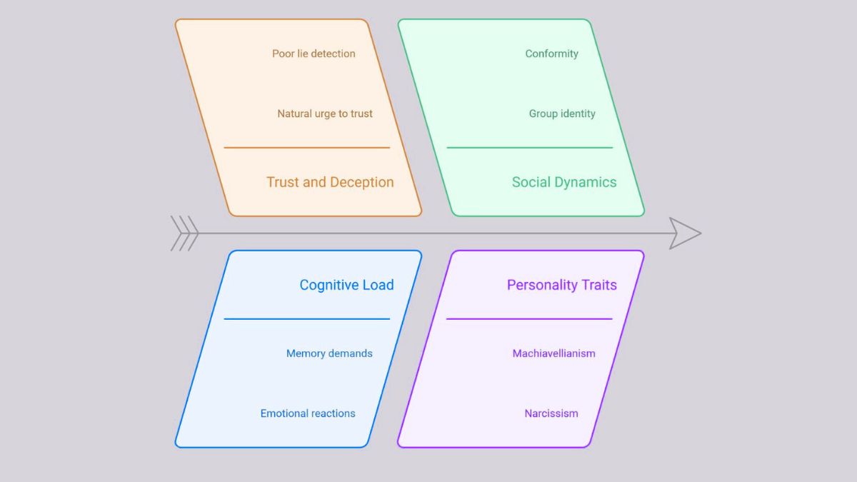 Infographic showing key psychological dynamics in The Traitors, including trust and deception, social dynamics, cognitive load, and personality traits such as Machiavellianism and narcissism.
