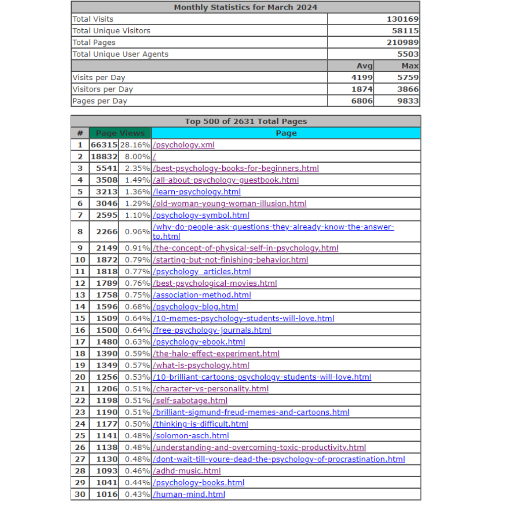 Traffic Stats and Page Views March 2024