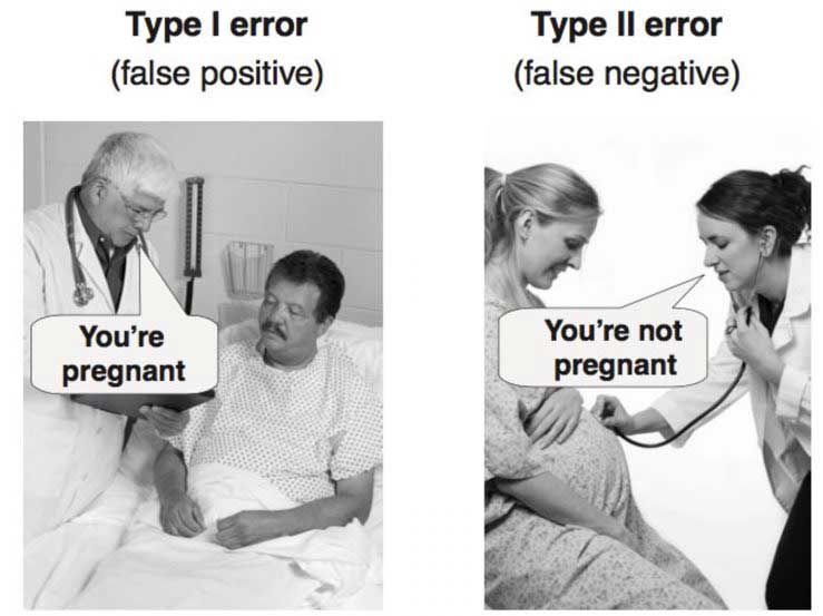Type 1 and Type 2 Errors